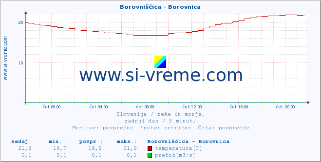 POVPREČJE :: Borovniščica - Borovnica :: temperatura | pretok | višina :: zadnji dan / 5 minut.