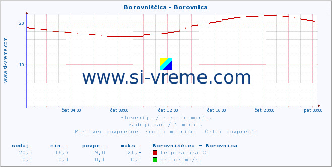 POVPREČJE :: Borovniščica - Borovnica :: temperatura | pretok | višina :: zadnji dan / 5 minut.