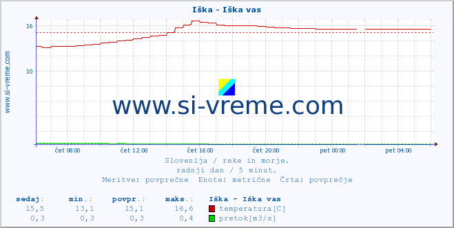 POVPREČJE :: Iška - Iška vas :: temperatura | pretok | višina :: zadnji dan / 5 minut.