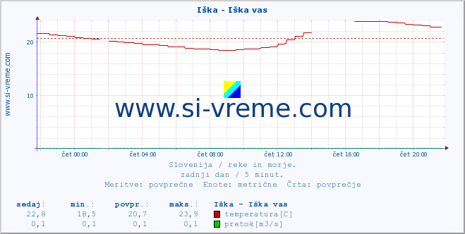 POVPREČJE :: Iška - Iška vas :: temperatura | pretok | višina :: zadnji dan / 5 minut.