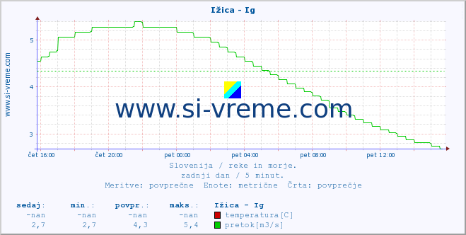 POVPREČJE :: Ižica - Ig :: temperatura | pretok | višina :: zadnji dan / 5 minut.