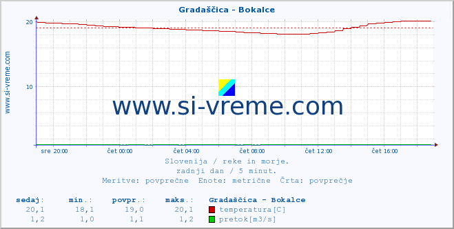 POVPREČJE :: Gradaščica - Bokalce :: temperatura | pretok | višina :: zadnji dan / 5 minut.