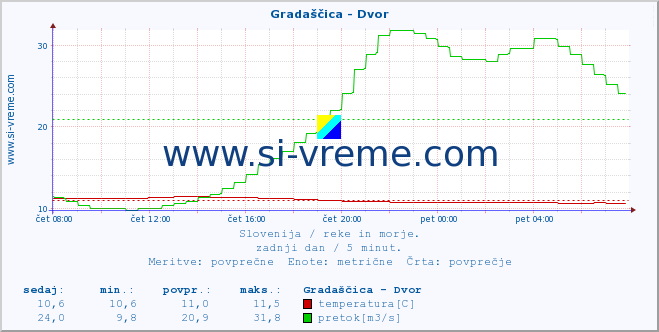 POVPREČJE :: Gradaščica - Dvor :: temperatura | pretok | višina :: zadnji dan / 5 minut.