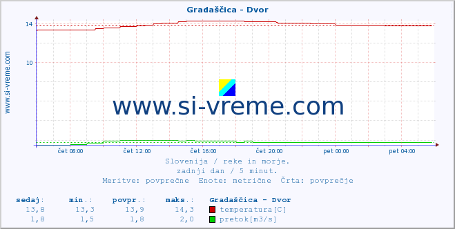 POVPREČJE :: Gradaščica - Dvor :: temperatura | pretok | višina :: zadnji dan / 5 minut.