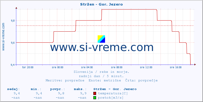 POVPREČJE :: Stržen - Gor. Jezero :: temperatura | pretok | višina :: zadnji dan / 5 minut.