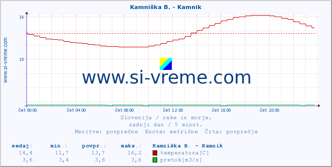 POVPREČJE :: Stržen - Gor. Jezero :: temperatura | pretok | višina :: zadnji dan / 5 minut.