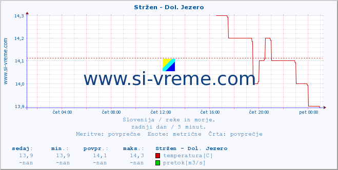 POVPREČJE :: Stržen - Dol. Jezero :: temperatura | pretok | višina :: zadnji dan / 5 minut.