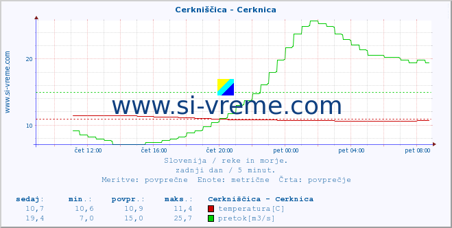 POVPREČJE :: Cerkniščica - Cerknica :: temperatura | pretok | višina :: zadnji dan / 5 minut.