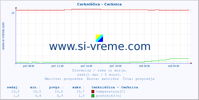 POVPREČJE :: Cerkniščica - Cerknica :: temperatura | pretok | višina :: zadnji dan / 5 minut.