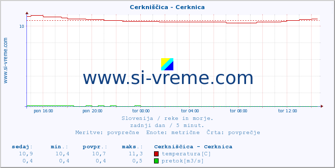 POVPREČJE :: Cerkniščica - Cerknica :: temperatura | pretok | višina :: zadnji dan / 5 minut.