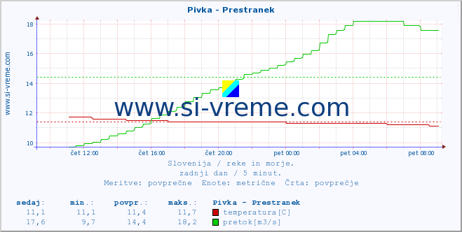 POVPREČJE :: Pivka - Prestranek :: temperatura | pretok | višina :: zadnji dan / 5 minut.