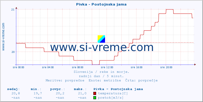 POVPREČJE :: Pivka - Postojnska jama :: temperatura | pretok | višina :: zadnji dan / 5 minut.