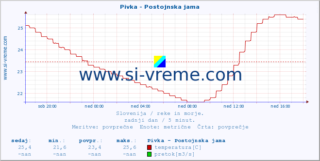 POVPREČJE :: Pivka - Postojnska jama :: temperatura | pretok | višina :: zadnji dan / 5 minut.