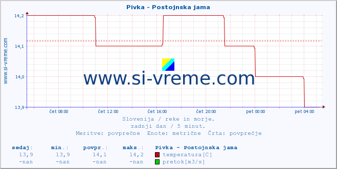 POVPREČJE :: Pivka - Postojnska jama :: temperatura | pretok | višina :: zadnji dan / 5 minut.