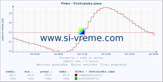 POVPREČJE :: Pivka - Postojnska jama :: temperatura | pretok | višina :: zadnji dan / 5 minut.