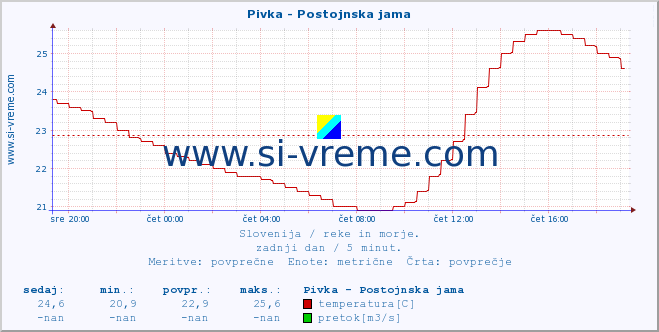 POVPREČJE :: Pivka - Postojnska jama :: temperatura | pretok | višina :: zadnji dan / 5 minut.