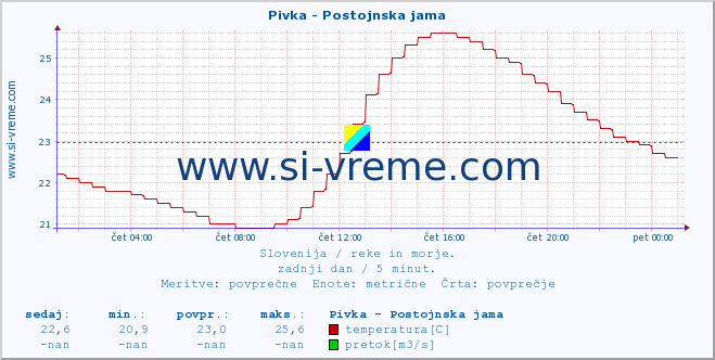 POVPREČJE :: Pivka - Postojnska jama :: temperatura | pretok | višina :: zadnji dan / 5 minut.