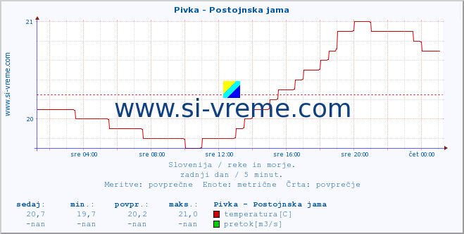 POVPREČJE :: Pivka - Postojnska jama :: temperatura | pretok | višina :: zadnji dan / 5 minut.