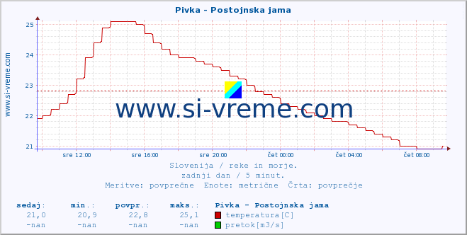 POVPREČJE :: Pivka - Postojnska jama :: temperatura | pretok | višina :: zadnji dan / 5 minut.