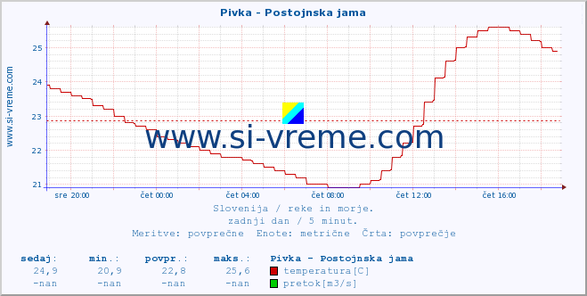 POVPREČJE :: Pivka - Postojnska jama :: temperatura | pretok | višina :: zadnji dan / 5 minut.