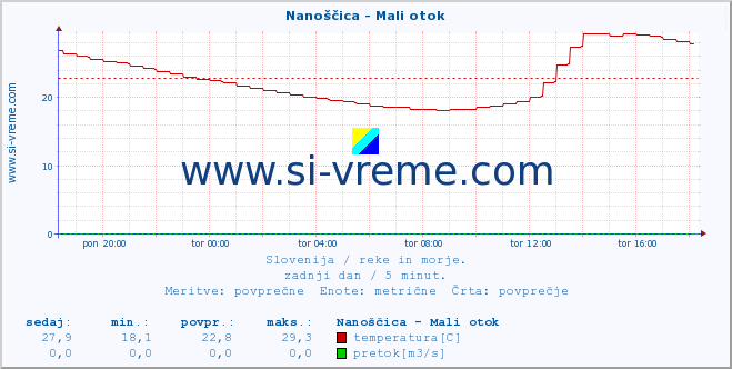 POVPREČJE :: Nanoščica - Mali otok :: temperatura | pretok | višina :: zadnji dan / 5 minut.