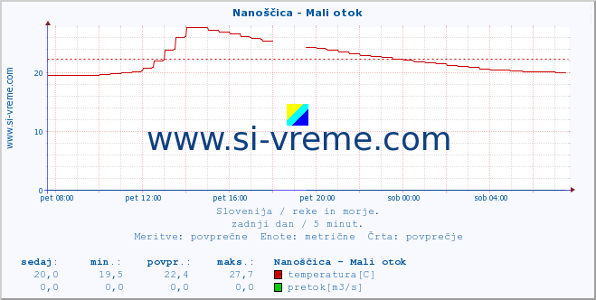 POVPREČJE :: Nanoščica - Mali otok :: temperatura | pretok | višina :: zadnji dan / 5 minut.