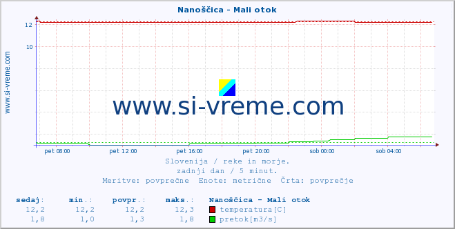 POVPREČJE :: Nanoščica - Mali otok :: temperatura | pretok | višina :: zadnji dan / 5 minut.