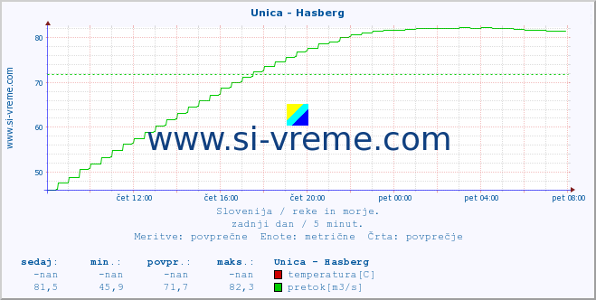 POVPREČJE :: Unica - Hasberg :: temperatura | pretok | višina :: zadnji dan / 5 minut.