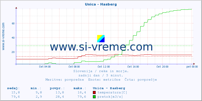 POVPREČJE :: Unica - Hasberg :: temperatura | pretok | višina :: zadnji dan / 5 minut.