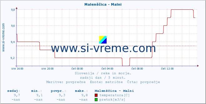 POVPREČJE :: Malenščica - Malni :: temperatura | pretok | višina :: zadnji dan / 5 minut.