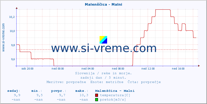 POVPREČJE :: Malenščica - Malni :: temperatura | pretok | višina :: zadnji dan / 5 minut.