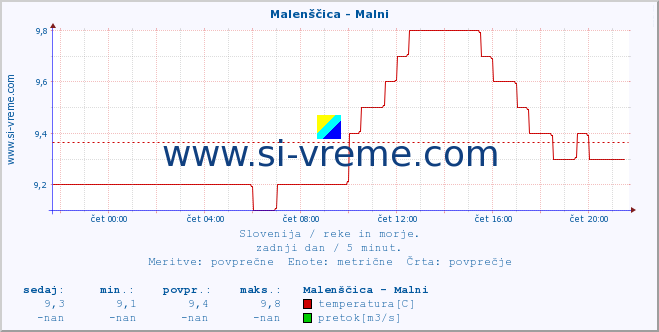 POVPREČJE :: Malenščica - Malni :: temperatura | pretok | višina :: zadnji dan / 5 minut.