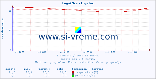 POVPREČJE :: Logaščica - Logatec :: temperatura | pretok | višina :: zadnji dan / 5 minut.