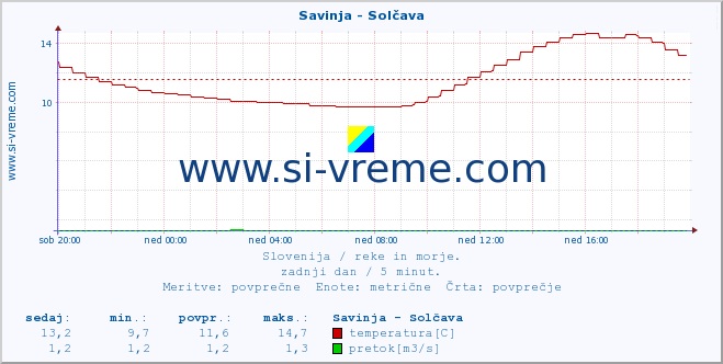 POVPREČJE :: Savinja - Solčava :: temperatura | pretok | višina :: zadnji dan / 5 minut.