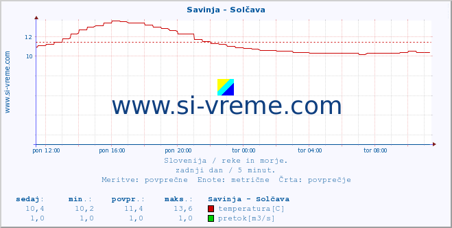 POVPREČJE :: Savinja - Solčava :: temperatura | pretok | višina :: zadnji dan / 5 minut.