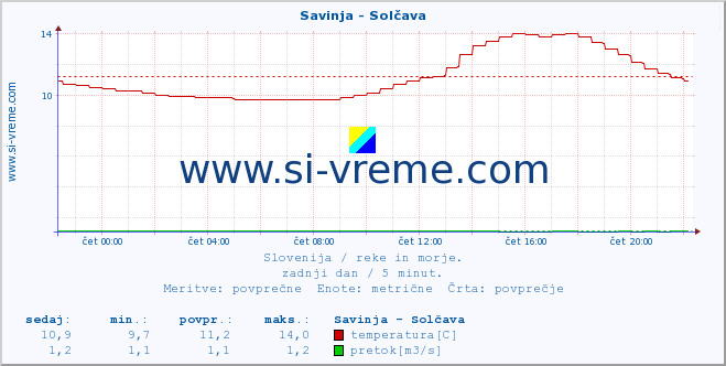 POVPREČJE :: Savinja - Solčava :: temperatura | pretok | višina :: zadnji dan / 5 minut.