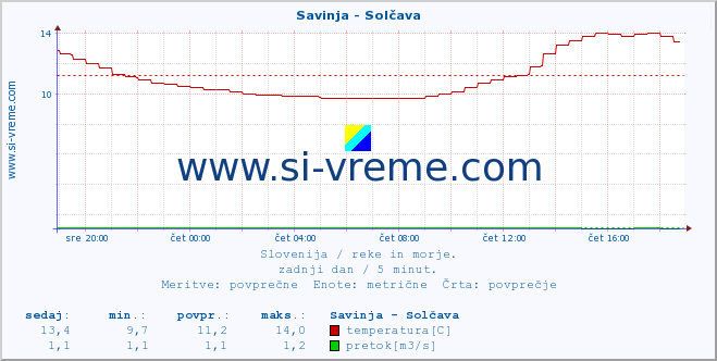 POVPREČJE :: Savinja - Solčava :: temperatura | pretok | višina :: zadnji dan / 5 minut.