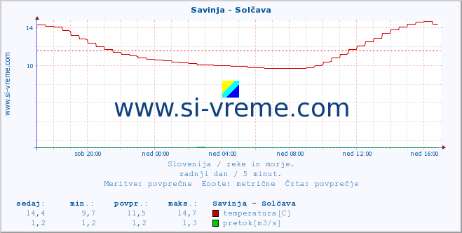 POVPREČJE :: Savinja - Solčava :: temperatura | pretok | višina :: zadnji dan / 5 minut.