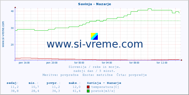 POVPREČJE :: Savinja - Nazarje :: temperatura | pretok | višina :: zadnji dan / 5 minut.