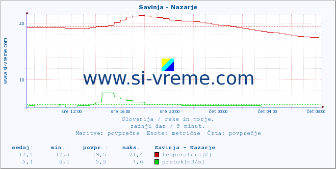 POVPREČJE :: Savinja - Nazarje :: temperatura | pretok | višina :: zadnji dan / 5 minut.