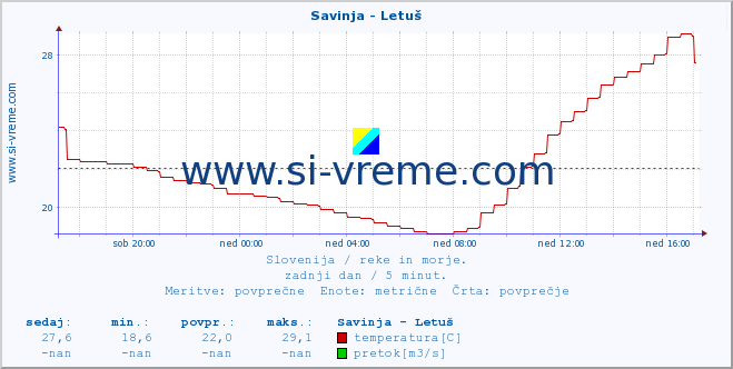 POVPREČJE :: Savinja - Letuš :: temperatura | pretok | višina :: zadnji dan / 5 minut.