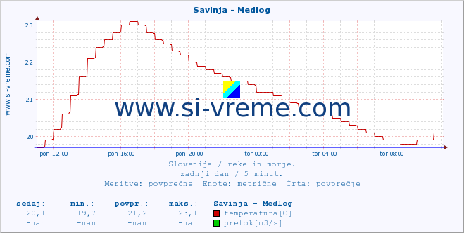 POVPREČJE :: Savinja - Medlog :: temperatura | pretok | višina :: zadnji dan / 5 minut.