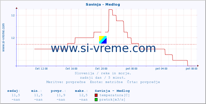 POVPREČJE :: Savinja - Medlog :: temperatura | pretok | višina :: zadnji dan / 5 minut.