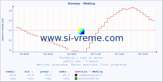 POVPREČJE :: Savinja - Medlog :: temperatura | pretok | višina :: zadnji dan / 5 minut.