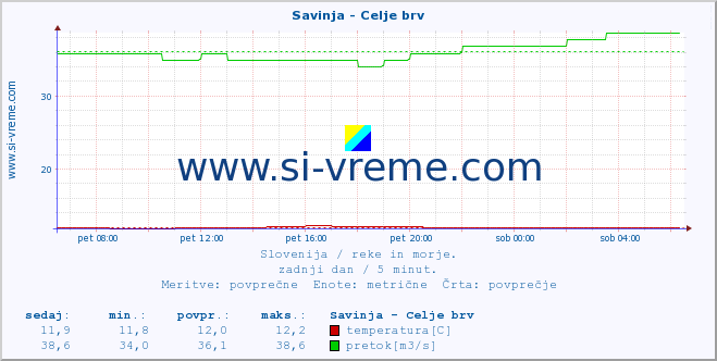 POVPREČJE :: Savinja - Celje brv :: temperatura | pretok | višina :: zadnji dan / 5 minut.