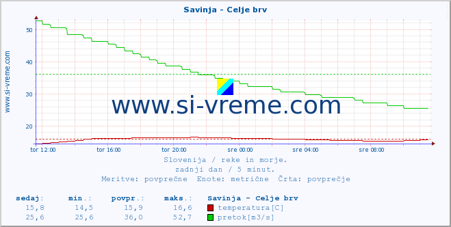 POVPREČJE :: Savinja - Celje brv :: temperatura | pretok | višina :: zadnji dan / 5 minut.