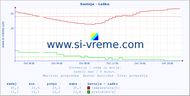 POVPREČJE :: Savinja - Laško :: temperatura | pretok | višina :: zadnji dan / 5 minut.