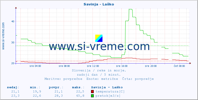 POVPREČJE :: Savinja - Laško :: temperatura | pretok | višina :: zadnji dan / 5 minut.