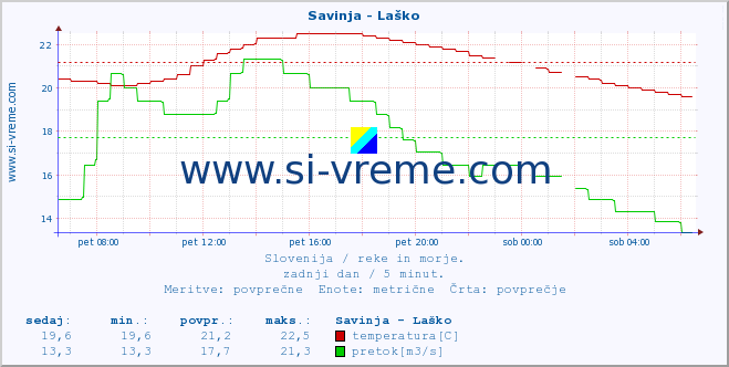 POVPREČJE :: Savinja - Laško :: temperatura | pretok | višina :: zadnji dan / 5 minut.