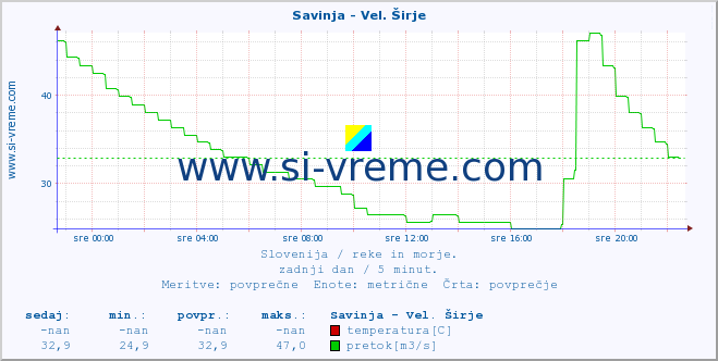 POVPREČJE :: Savinja - Vel. Širje :: temperatura | pretok | višina :: zadnji dan / 5 minut.